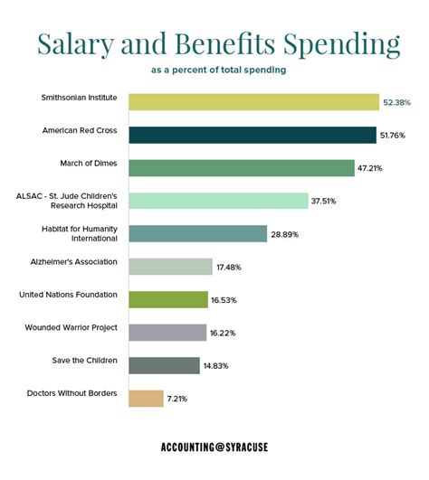 What percentage of your nonprofit budget should salaries and.